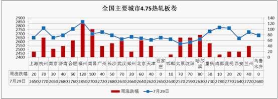建筑钢材价格