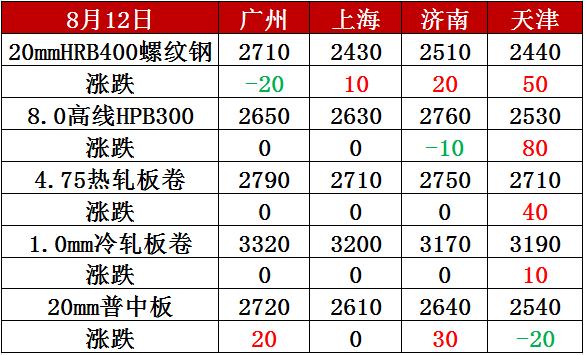 钢材价格