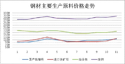 8月2日北京建筑钢材价格调整信息