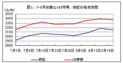 钢市淡季悄然过去 “金九”钢材价格仍将强势