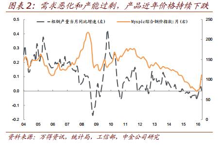 期货:黑色建材(钢材铁矿石)日报20160805