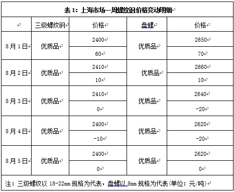 8月5日北京钢材价格指数走势预警报告